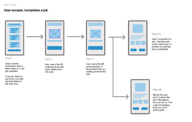 user flow